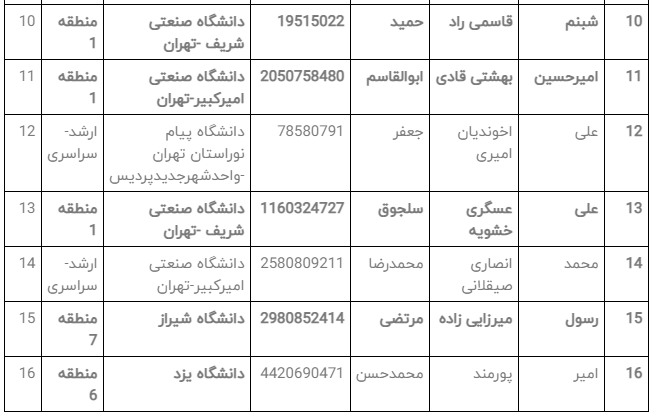 نتایج بیست و چهارمین المپیاد دانشجویی سال ۱۳۹۸